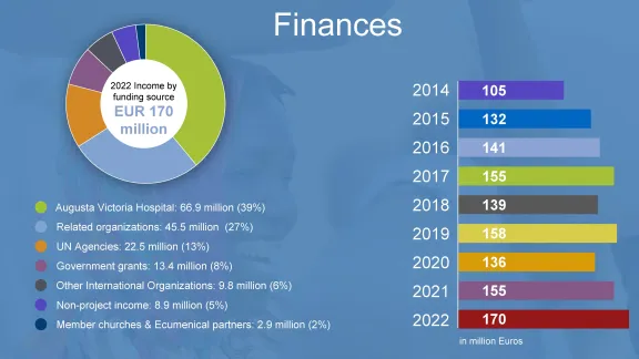 LWF World Service Finances 2022